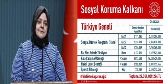 1 milyonu aşkın aileye 30 milyar TLye yakın destek