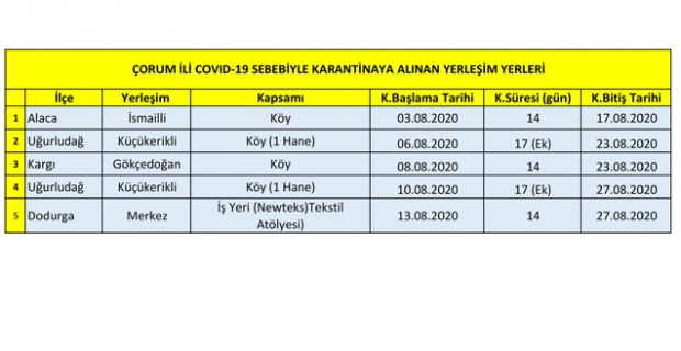 Çorum Valiliği karantinaya alınan yerleri açıkladı