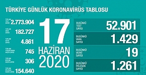 Vaka sayısı binin altına inmiyor!
