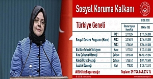 1 milyonu aşkın aileye 30 milyar TL’ye yakın destek